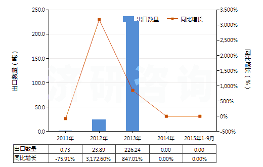 2011-2015年9月中國其他對苯二甲酸(HS29173619)出口量及增速統(tǒng)計